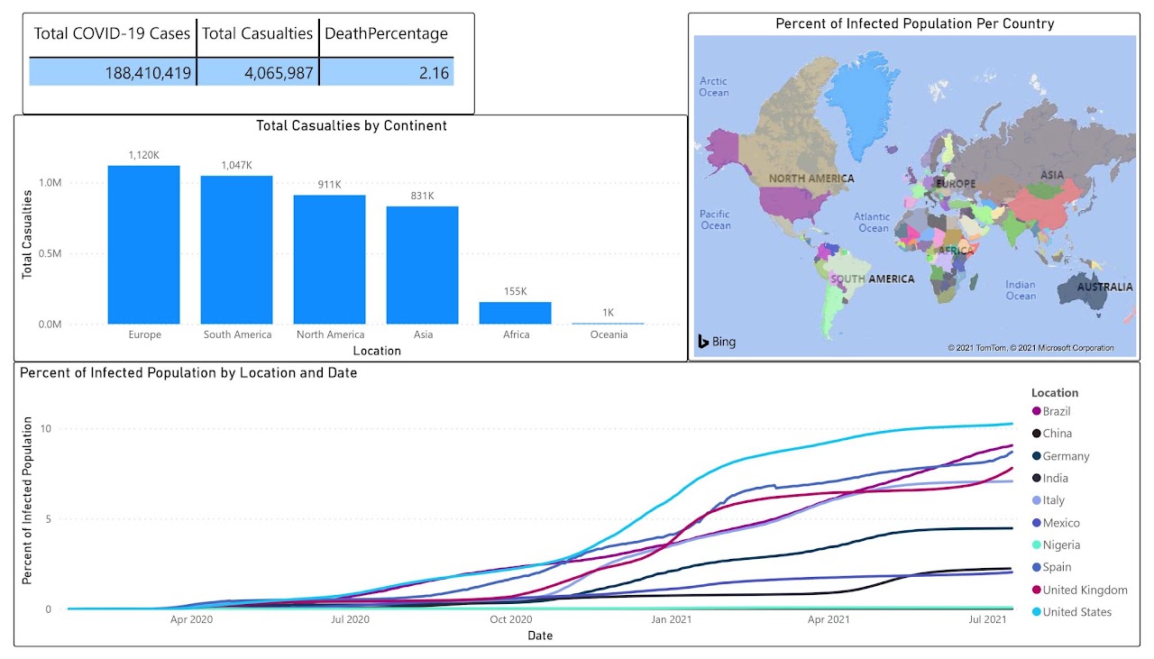 COVID-19 dashboard