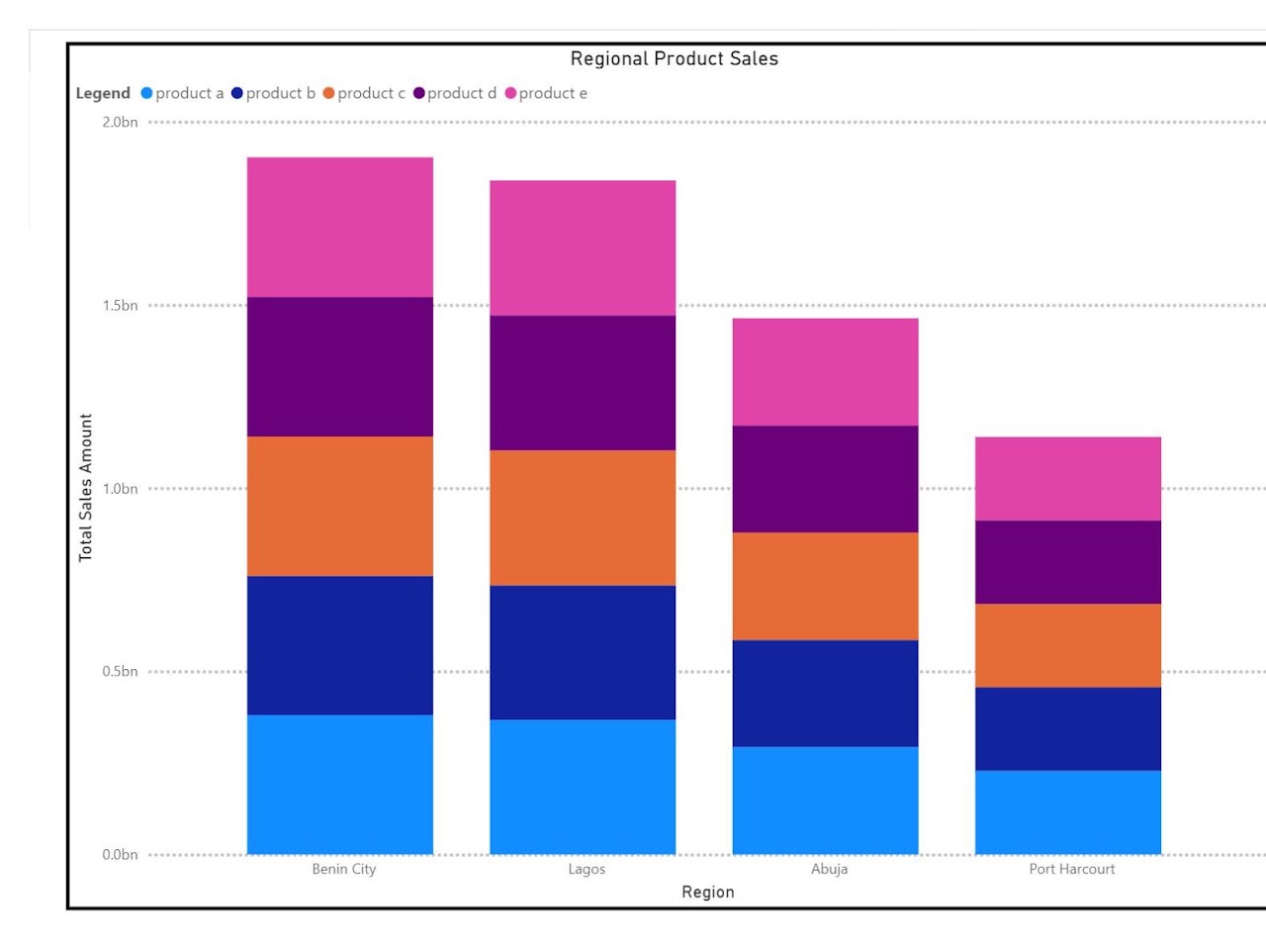 Sales dashboard
